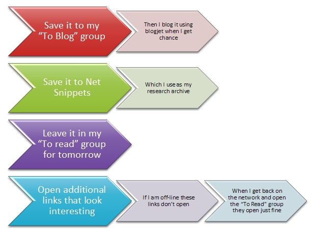 Groups
