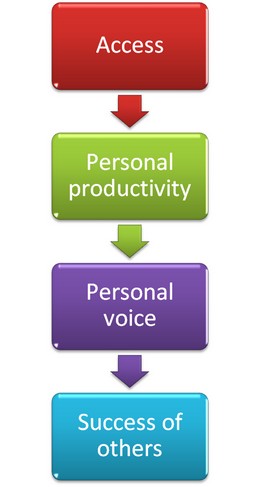 Maslow